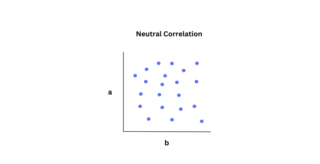 Neutral Correlation | Why is correlation used in machine learning